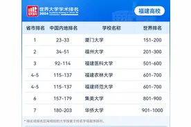 最新世界排名出炉！福建一所高校首次上榜！图片