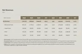 亚朵集团2024年存货增长40.6%，“亚朵星球”带来的增长还能持续多久？图片
