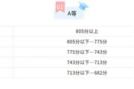 资阳市2025年中考各等级对应分数线公布图片