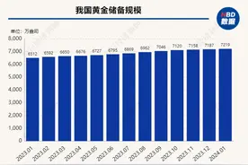 央行黄金储备“十五连增”，谭雅玲：美元贬值与黄金价格上涨有关联性，国际金价后续上涨趋势相对较强图片