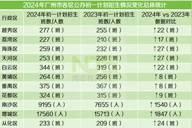 广州“小升初”今年变了啥？各区都扩班了！还有这些……图片