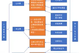 创新学分置换机制 促进学生个性化发展 东营职业学院教学改革结硕果图片
