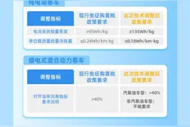 明年起新能源车购置税减免政策调整技术要求：纯电续驶里程不低于200km图片