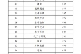 山东春季高考各专业录取控制线公布！图片