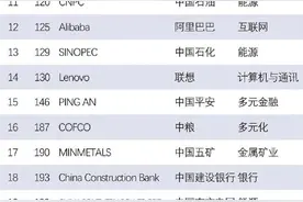 2024世界品牌500强出炉，山东有这三个品牌上榜！图片