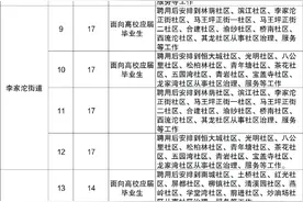 770人！巴南区、沙坪坝区招聘社区专职工作者图片