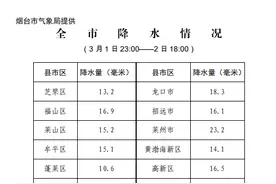 23.2毫米！3月1日23时至2日18时，烟台最大降水在莱州图片