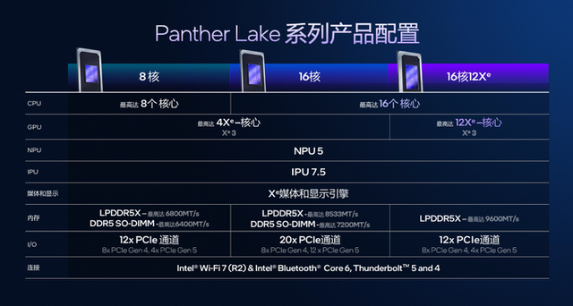 高性能+高能效，英特尔Panther Lake「均衡设计」的绝招