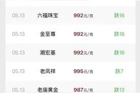 财经猎豹 | 每克一夜跌16元，国内金饰价格跌回千元内图片