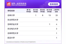 2024软科世界一流学科排名发布，吉林6所高校上榜！图片