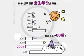 2024级本科新生大数据：“10后”首登场，“子涵”是爆款图片