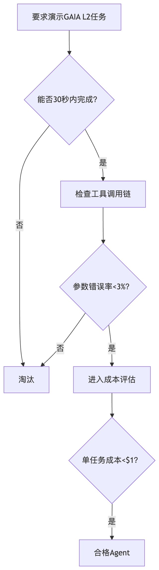 GAIA：AI Agent 的评估标准