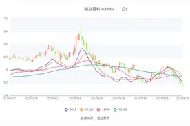南京高科：2024年上半年净利润10.23亿元 同比下降11.69%图片