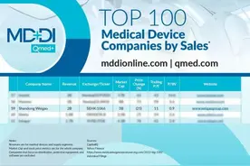 威高股份上榜全球医疗器械百强图片