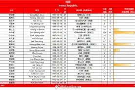 主力尽出！韩国vs中国23人名单：孙兴慜、李刚仁领衔，黄喜灿在列图片