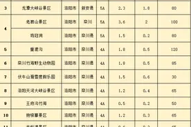 洛阳66家A级景区公示最大承载量：大数据预测清明节客流量较大图片