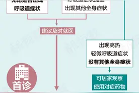 多病正流行！孩子发烧了，怎样有效就诊？流程解读图片