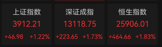 全球股市集体反弹，黄金突破4200
