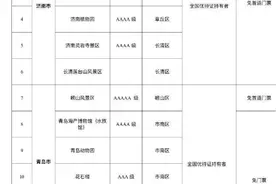 泰安30家景区面向全国优待证持有者，免首道门票，具体名单→图片
