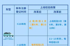 车主请注意！“免检”不等于“不用检”！图片