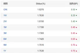 资金利率长短端倒挂 专家：节后流动性转宽松，倒挂现象有所缓解图片