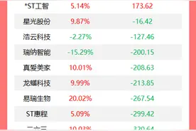 龙虎榜丨机构今日抛售这27股，买入和而泰2.17亿元图片
