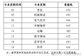 山东省2024年春季高考本科批第2次志愿填报资格线出炉！图片