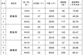 德州21个！山东城镇老旧小区改造计划公布图片