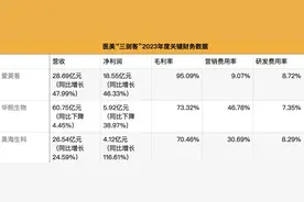 玻尿酸退潮！“医美三剑客”市值缩水 华熙生物何以独“掉队”图片