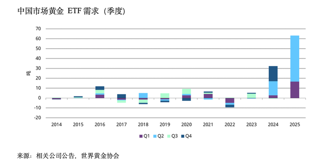黄金ETF近一个月规模缩水50亿元