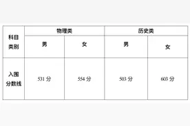 多省份军校分数线公布！图片
