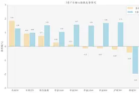 3月17日ETF晚报丨建筑材料ETF涨幅居前；3.86万亿ETF市场掀创新浪潮图片
