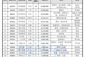 上市公司高管去年最高年薪超4000万，药企高管领跑排行榜图片