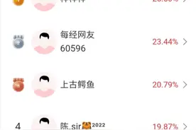 国产软件、低空经济板块大涨，前三名选手收益率突破20%！优秀选手：本周行情无忧！图片