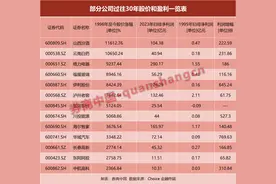 关税风暴来袭！“天塌不下来”，这些公司历经多次大考，净利润增逾百倍图片