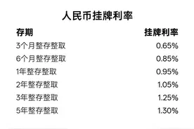 集体下调！一年期定存利率首次跌破1%图片