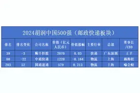 顺丰、中通、圆通登榜，2024胡润中国500强出炉图片