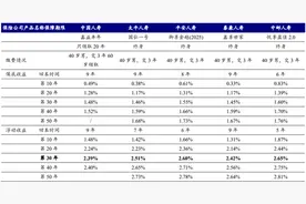 30年内部收益率可达2.5%，“平替”超长期国债？增额寿险预定利率仍有调整空间图片