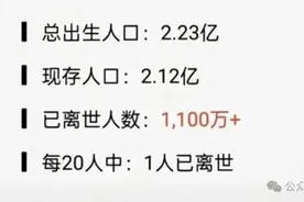 “每20个80后就有1人去世”？谣言！罪魁祸首可能是AI图片