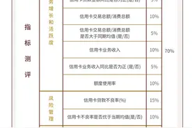 43家银行，谁家信用卡更受青睐？｜2024年度“金标杆”图片