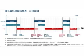 香港证监会：优化新上市申请审批流程时间表图片