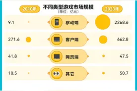 图解｜“魔兽”回归，但游戏江湖已不是15年前的世界了图片