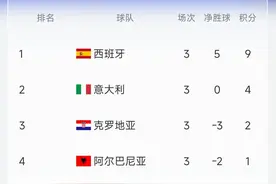 欧洲杯B组实时积分榜：西班牙9分居首 克罗地亚暂第三图片