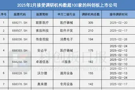 2月逾110家科创板公司获机构调研 AI医疗成市场关注重点 还有这些方向受瞩目图片