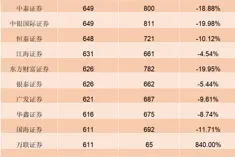 券商“投顾化”趋势明显：广发、中信等7家突破3000人，证券经纪人加速出走图片