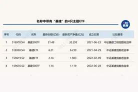 共享基经丨读懂主题ETF（三十二）：基建相关板块涨幅居前，主题ETF都有哪些？有何区别？图片