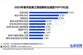 春招季进行时：《哪吒2》助推影视行业招聘，成都游戏动漫人才需求领先图片