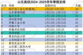 山东72所高校2024-2025寒假安排！这所高校假期最短！图片