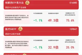 医药板块持续回调，关注医药ETF（512010）、创新药ETF易方达（516080）等产品后续走势图片