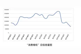 “双11”消费维权舆情报告：手机开屏广告“任性”跳转让人分外头疼图片